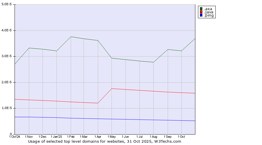 Historical trends in the usage of .axa (AXA brand) vs. .java (Java programming language) vs. .ping (Ping)