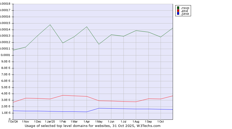 Historical trends in the usage of .rsvp (RSVP (French 