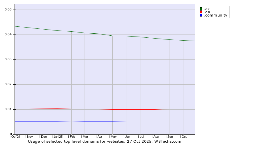 Historical trends in the usage of .az (Azerbaijan) vs. .qa (Qatar) vs. .community (Community)