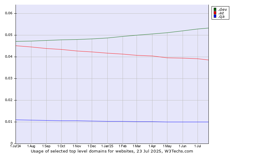 Historical trends in the usage of .dev (Dev, projects in development) vs. .az (Azerbaijan) vs. .qa (Qatar)