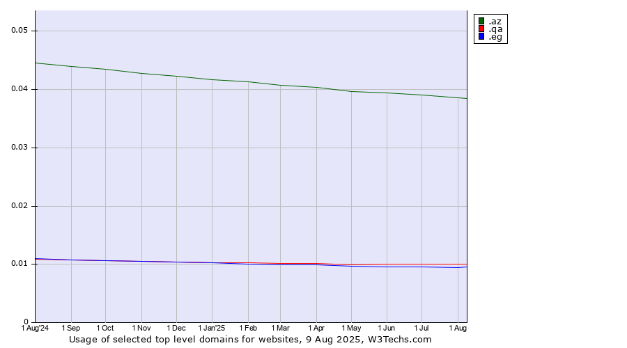 Historical trends in the usage of .az (Azerbaijan) vs. .qa (Qatar) vs. .eg (Egypt)