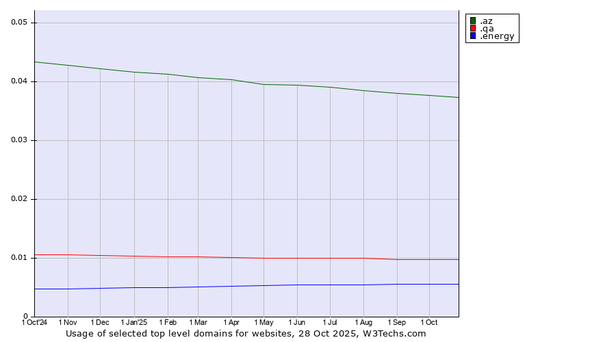 Historical trends in the usage of .az (Azerbaijan) vs. .qa (Qatar) vs. .energy (Energy)