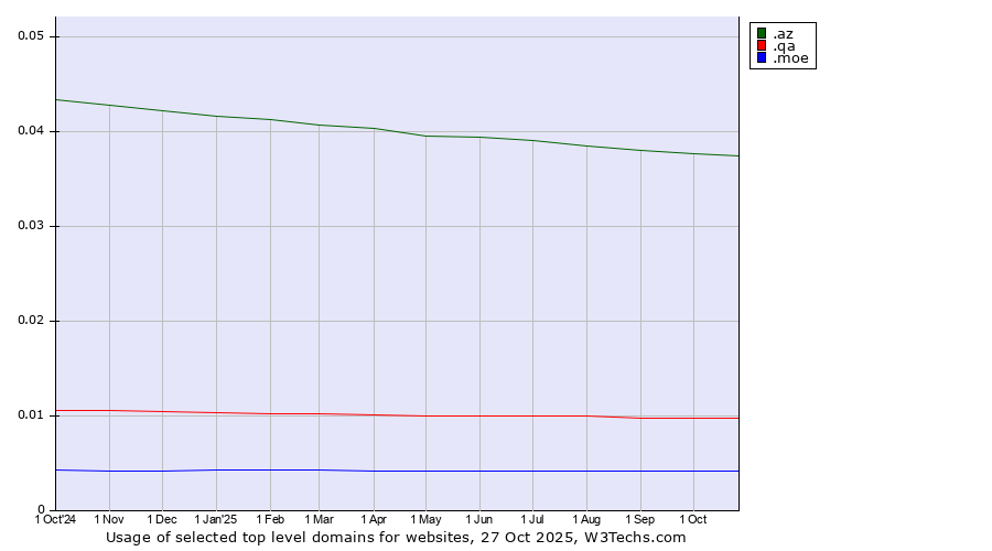 Historical trends in the usage of .az (Azerbaijan) vs. .qa (Qatar) vs. .moe (Japanese 萌え for passion)