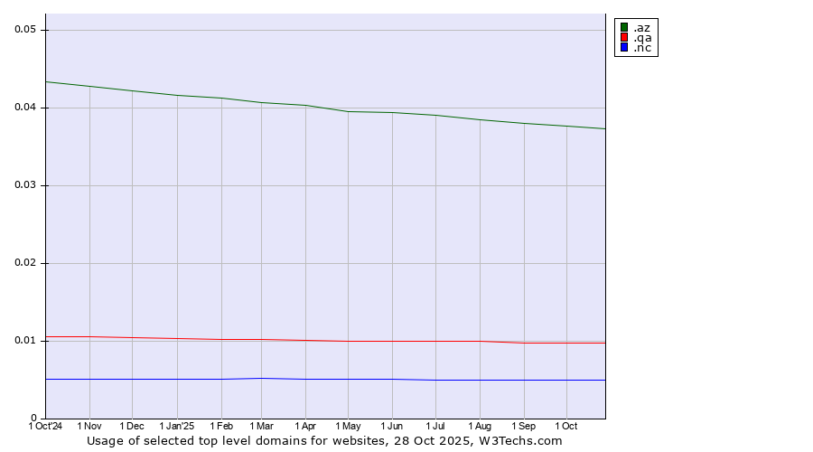 Historical trends in the usage of .az (Azerbaijan) vs. .qa (Qatar) vs. .nc (New Caledonia)