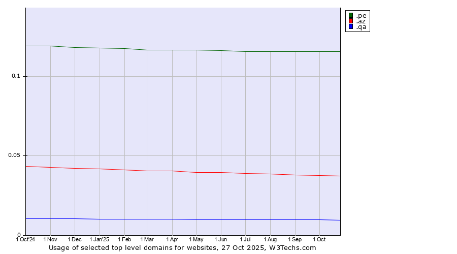 Historical trends in the usage of .pe (Peru) vs. .az (Azerbaijan) vs. .qa (Qatar)