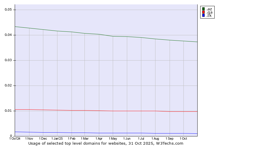 Historical trends in the usage of .az (Azerbaijan) vs. .qa (Qatar) vs. .tk (Tokelau)