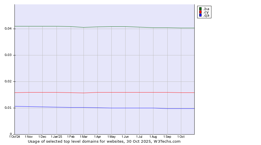 Historical trends in the usage of .ba (Bosnia and Herzegovina) vs. .cy (Cyprus) vs. .qa (Qatar)