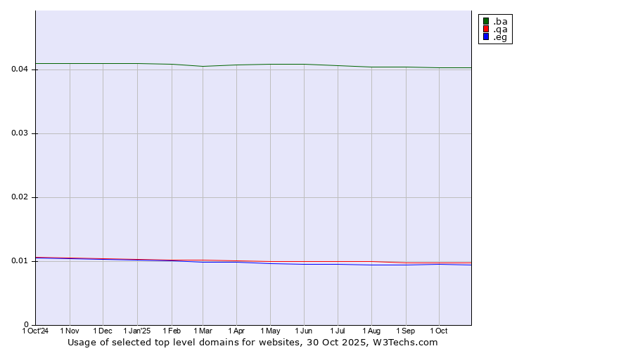 Historical trends in the usage of .ba (Bosnia and Herzegovina) vs. .qa (Qatar) vs. .eg (Egypt)