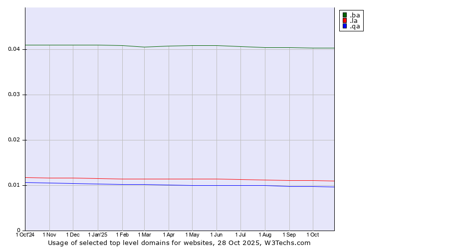 Historical trends in the usage of .ba (Bosnia and Herzegovina) vs. .la (Lao People's Democratic Republic) vs. .qa (Qatar)