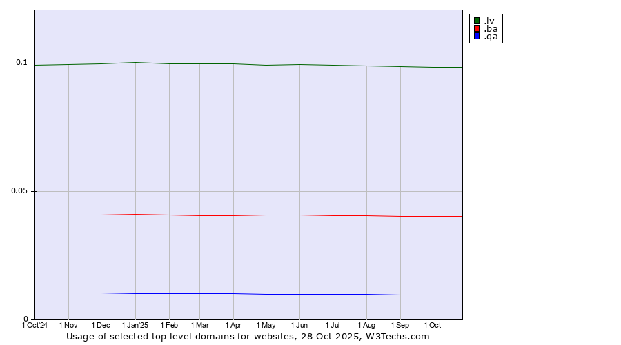 Historical trends in the usage of .lv (Latvia) vs. .ba (Bosnia and Herzegovina) vs. .qa (Qatar)