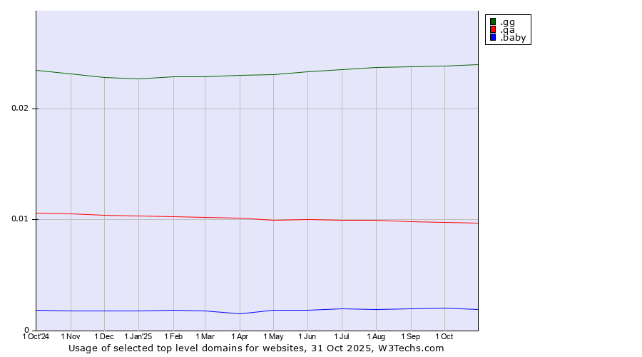 Historical trends in the usage of .gg (Guernsey) vs. .qa (Qatar) vs. .baby (Baby)