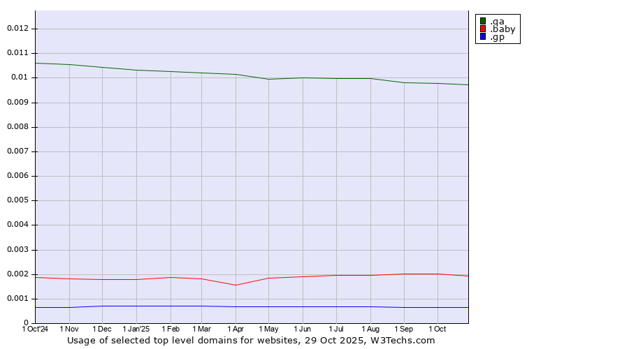 Historical trends in the usage of .qa (Qatar) vs. .baby (Baby) vs. .gp (Guadeloupe)