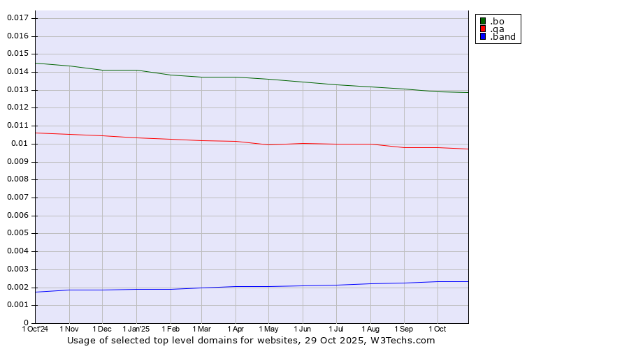 Historical trends in the usage of .bo (Bolivia) vs. .qa (Qatar) vs. .band (Band)