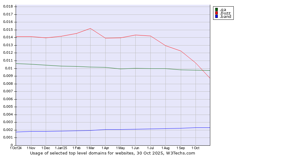Historical trends in the usage of .buzz (Buzz) vs. .qa (Qatar) vs. .band (Band)
