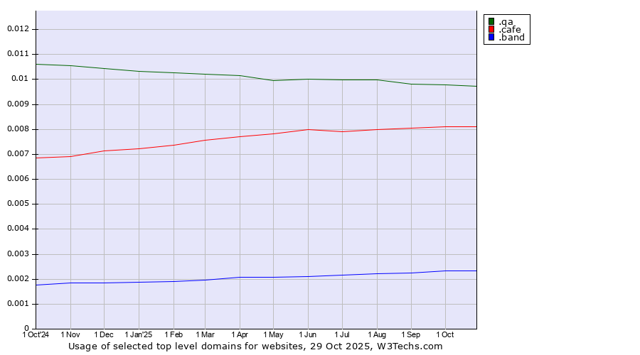 Historical trends in the usage of .qa (Qatar) vs. .cafe (Cafe) vs. .band (Band)