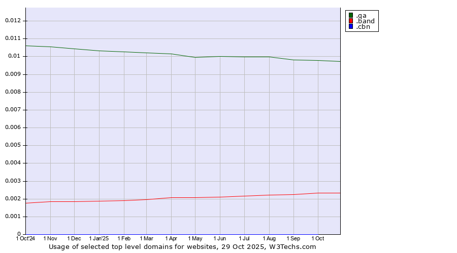 Historical trends in the usage of .qa (Qatar) vs. .band (Band) vs. .cbn (Christian Broadcasting Network brand)