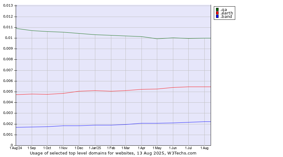 Historical trends in the usage of .qa (Qatar) vs. .earth (Earth) vs. .band (Band)