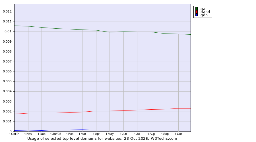 Historical trends in the usage of .qa (Qatar) vs. .band (Band) vs. .gdn (Geo Domain Network)