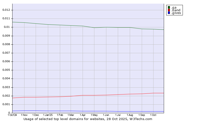 Historical trends in the usage of .qa (Qatar) vs. .band (Band) vs. .gives (Gives)