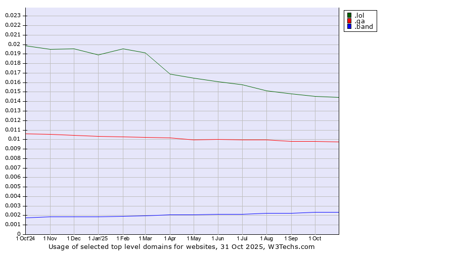 Historical trends in the usage of .lol (LOL, for laugh out loud) vs. .qa (Qatar) vs. .band (Band)