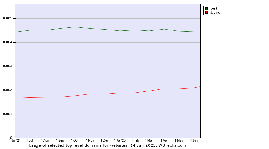 Historical trends in the usage of .wtf (What the f***) vs. .band (Band)