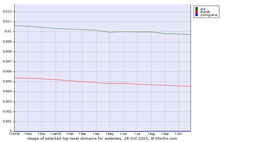 Historical trends in the usage of .qa (Qatar) vs. .bank (Banks and banking) vs. .compare (Compare)