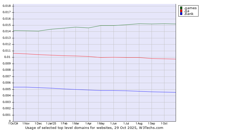 Historical trends in the usage of .games (Games) vs. .qa (Qatar) vs. .bank (Banks and banking)