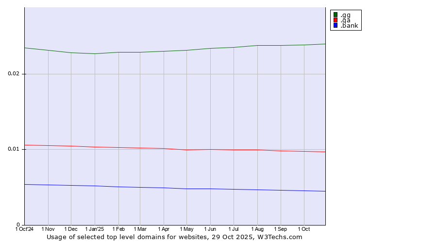 Historical trends in the usage of .gg (Guernsey) vs. .qa (Qatar) vs. .bank (Banks and banking)