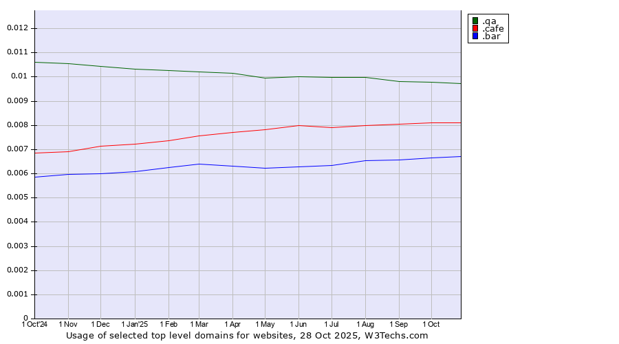 Historical trends in the usage of .qa (Qatar) vs. .cafe (Cafe) vs. .bar (Bar)
