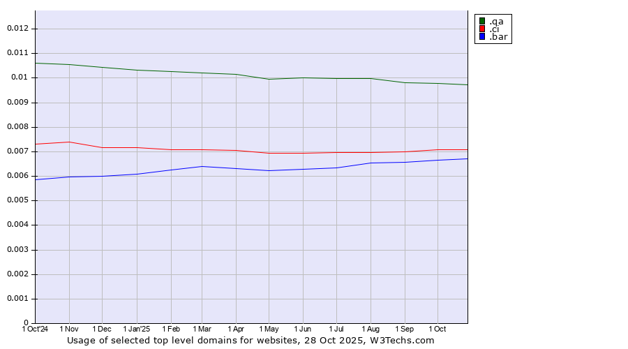Historical trends in the usage of .qa (Qatar) vs. .ci (Cote d'Ivoire) vs. .bar (Bar)