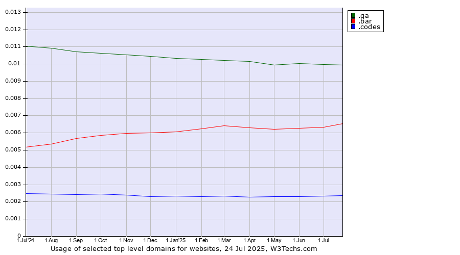 Historical trends in the usage of .qa (Qatar) vs. .bar (Bar) vs. .codes (Codes)