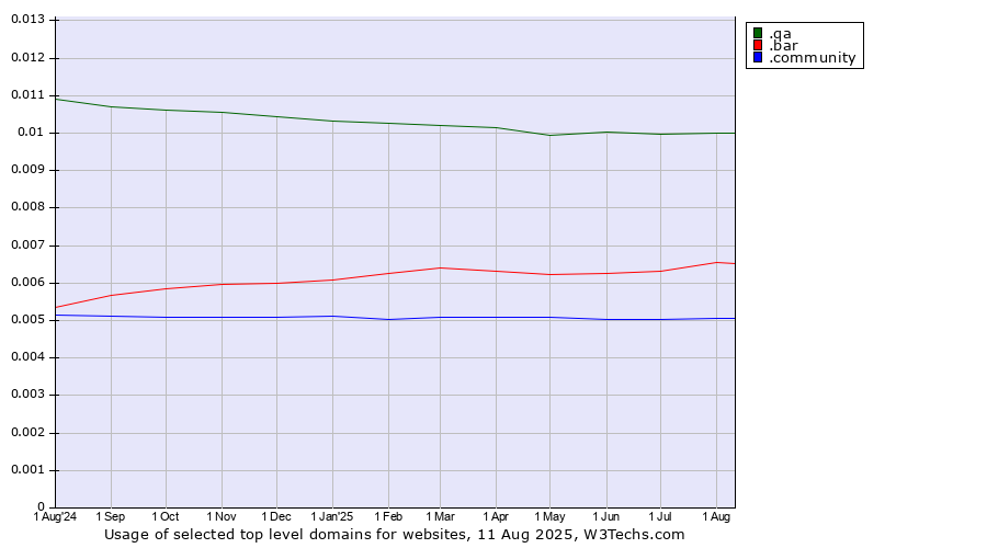 Historical trends in the usage of .qa (Qatar) vs. .bar (Bar) vs. .community (Community)