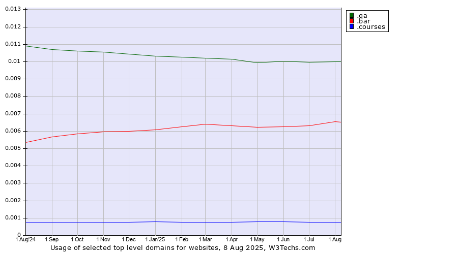 Historical trends in the usage of .qa (Qatar) vs. .bar (Bar) vs. .courses (Courses)