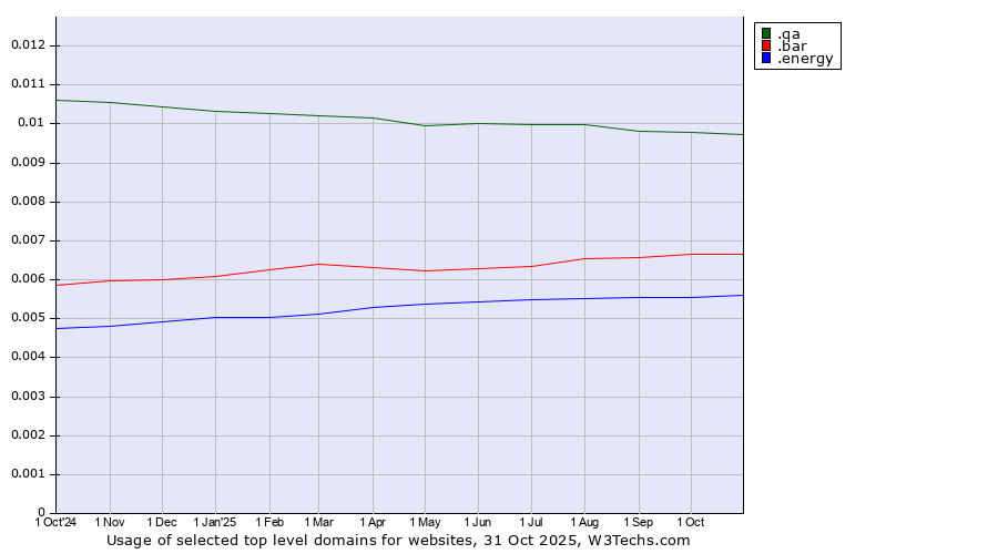 Historical trends in the usage of .qa (Qatar) vs. .bar (Bar) vs. .energy (Energy)