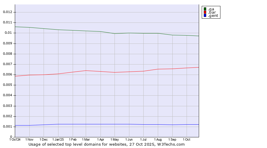 Historical trends in the usage of .qa (Qatar) vs. .bar (Bar) vs. .gent (City of Gent, Belgium)