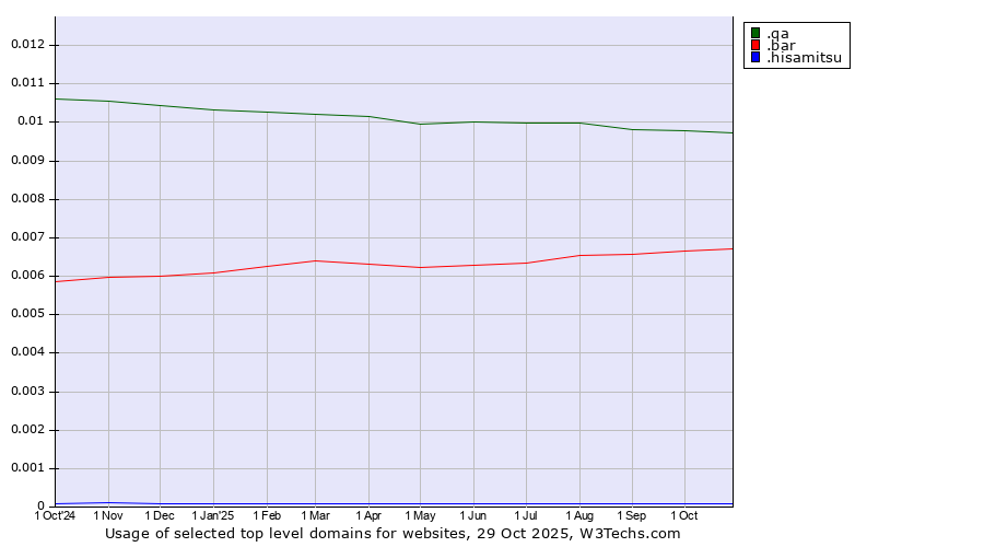 Historical trends in the usage of .qa (Qatar) vs. .bar (Bar) vs. .hisamitsu (Hisamitsu brand)