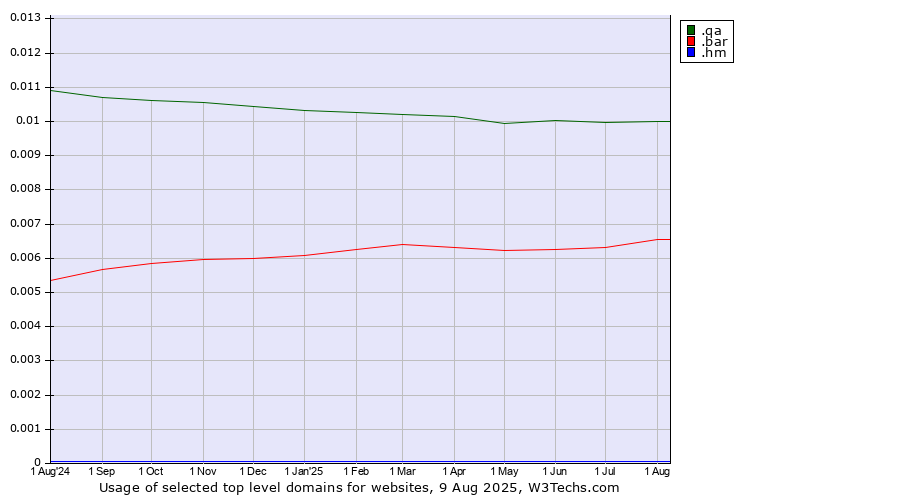 Historical trends in the usage of .qa (Qatar) vs. .bar (Bar) vs. .hm (Heard Island and McDonald Islands)