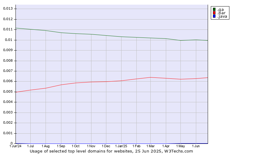 Historical trends in the usage of .qa (Qatar) vs. .bar (Bar) vs. .java (Java programming language)