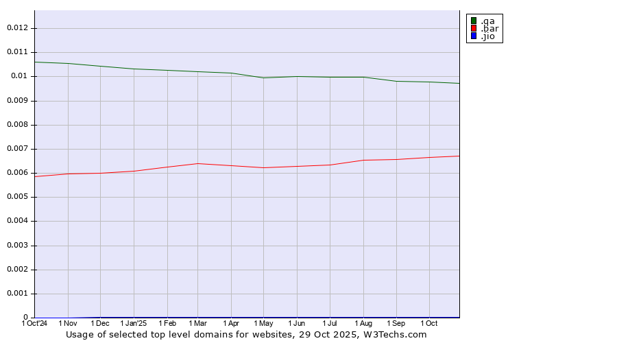 Historical trends in the usage of .qa (Qatar) vs. .bar (Bar) vs. .jio (JIO brand)