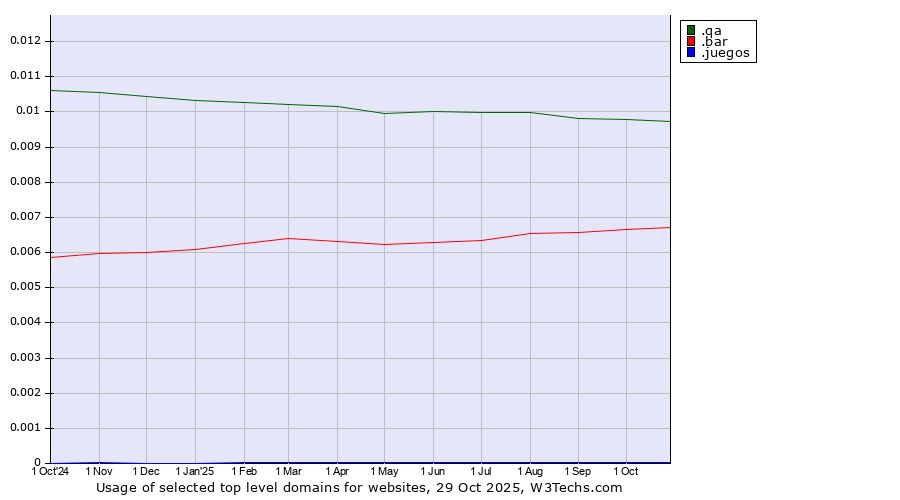 Historical trends in the usage of .qa (Qatar) vs. .bar (Bar) vs. .juegos (Spanish for games)