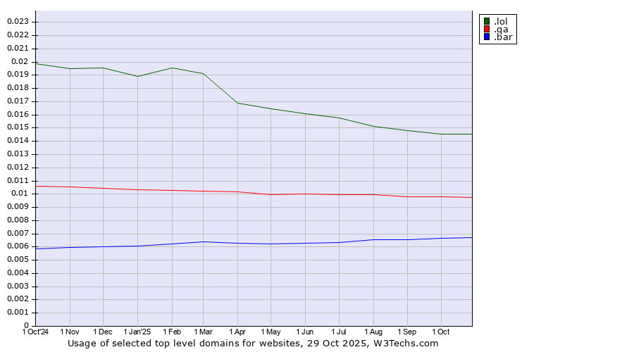 Historical trends in the usage of .lol (LOL, for laugh out loud) vs. .qa (Qatar) vs. .bar (Bar)