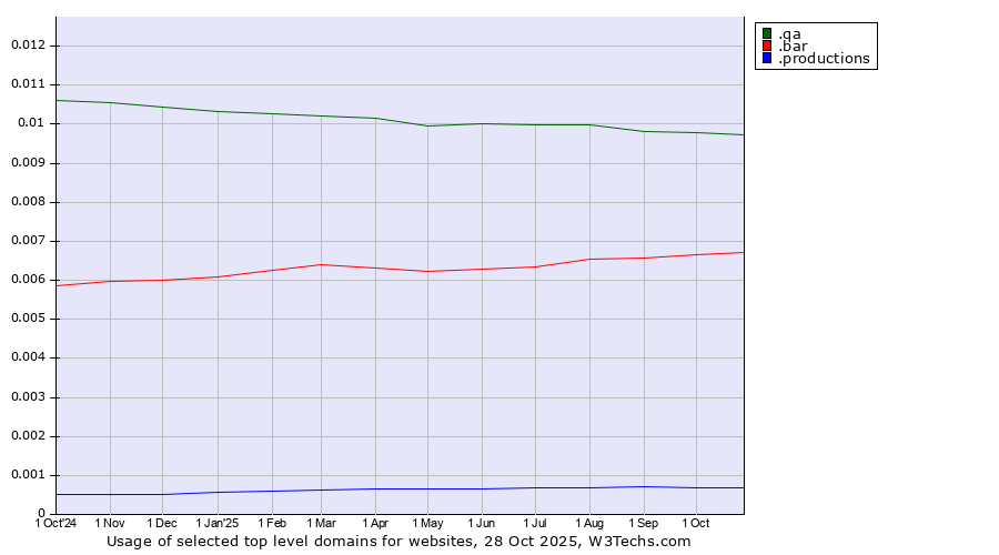 Historical trends in the usage of .qa (Qatar) vs. .bar (Bar) vs. .productions (Productions)