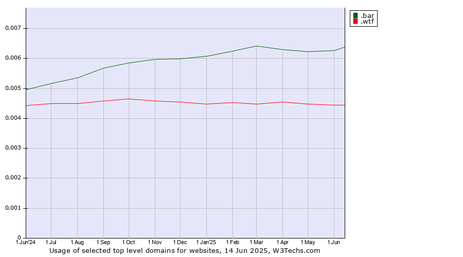 Historical trends in the usage of .bar (Bar) vs. .wtf (What the f***)