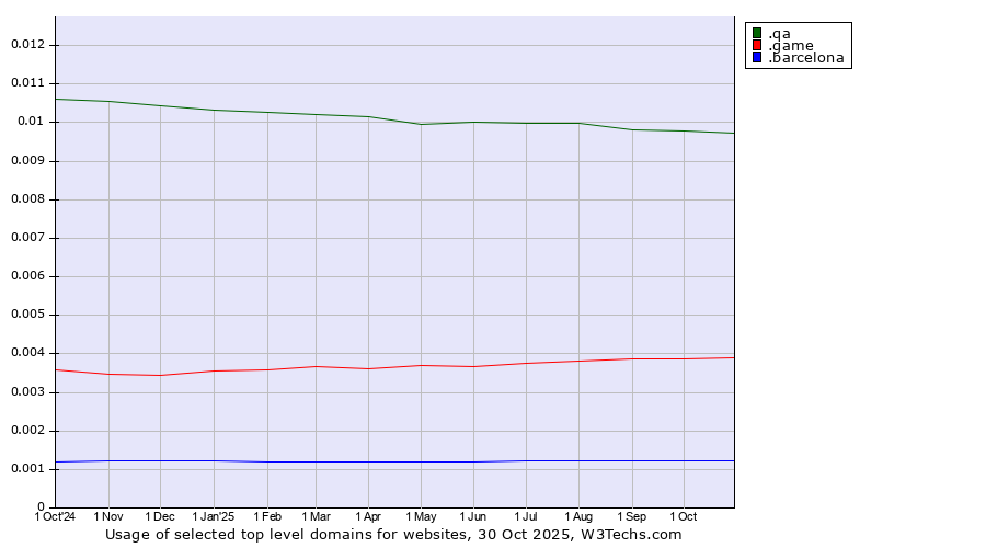 Historical trends in the usage of .qa (Qatar) vs. .game (Game) vs. .barcelona (City of Barcelona, Spain)