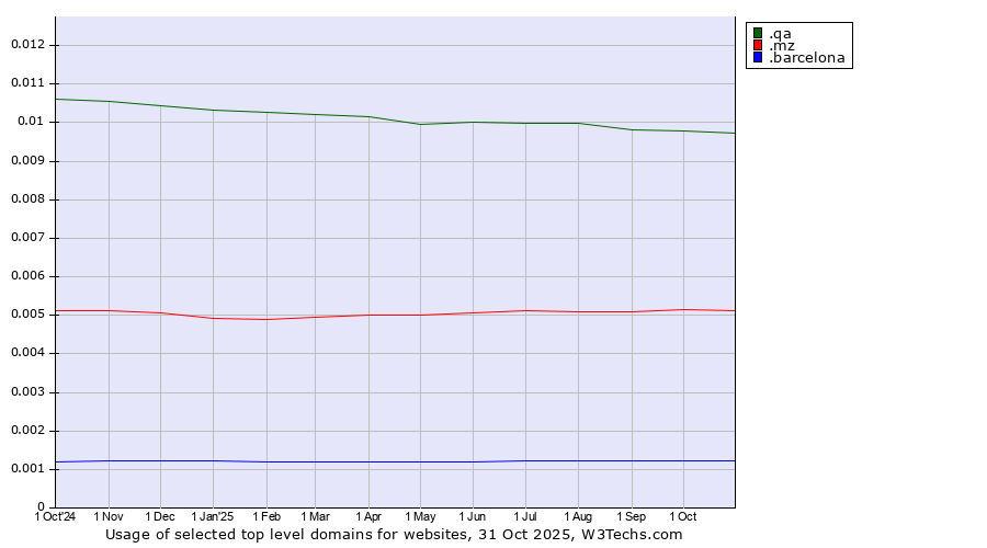 Historical trends in the usage of .qa (Qatar) vs. .mz (Mozambique) vs. .barcelona (City of Barcelona, Spain)