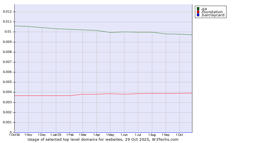 Historical trends in the usage of .qa (Qatar) vs. .foundation (Foundation) vs. .barclaycard (Barclaycard brand)