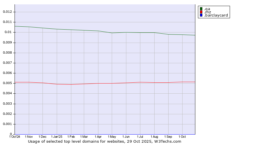 Historical trends in the usage of .qa (Qatar) vs. .mz (Mozambique) vs. .barclaycard (Barclaycard brand)