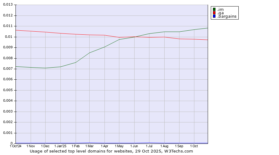 Historical trends in the usage of .im (Isle of Man) vs. .qa (Qatar) vs. .bargains (Bargains)