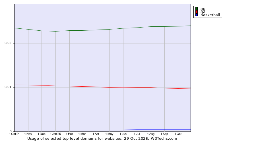 Historical trends in the usage of .gg (Guernsey) vs. .qa (Qatar) vs. .basketball (Basketball sports)
