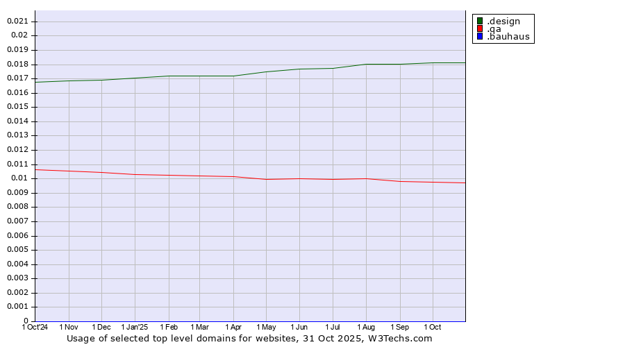 Historical trends in the usage of .design (Design) vs. .qa (Qatar) vs. .bauhaus (Bauhaus brand)